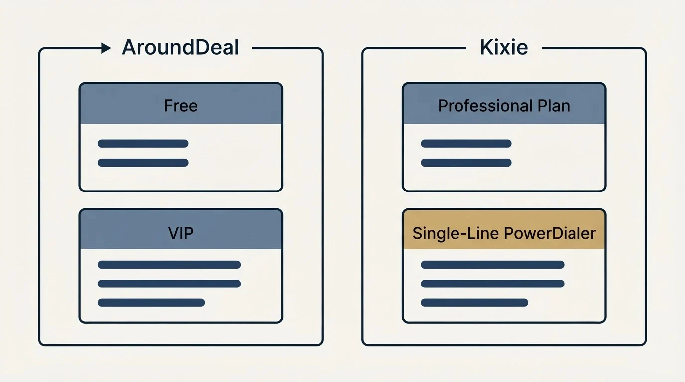 Pricing panels: Pricing Comparison (AroundDeal, Kixie, Free, Professional Plan)