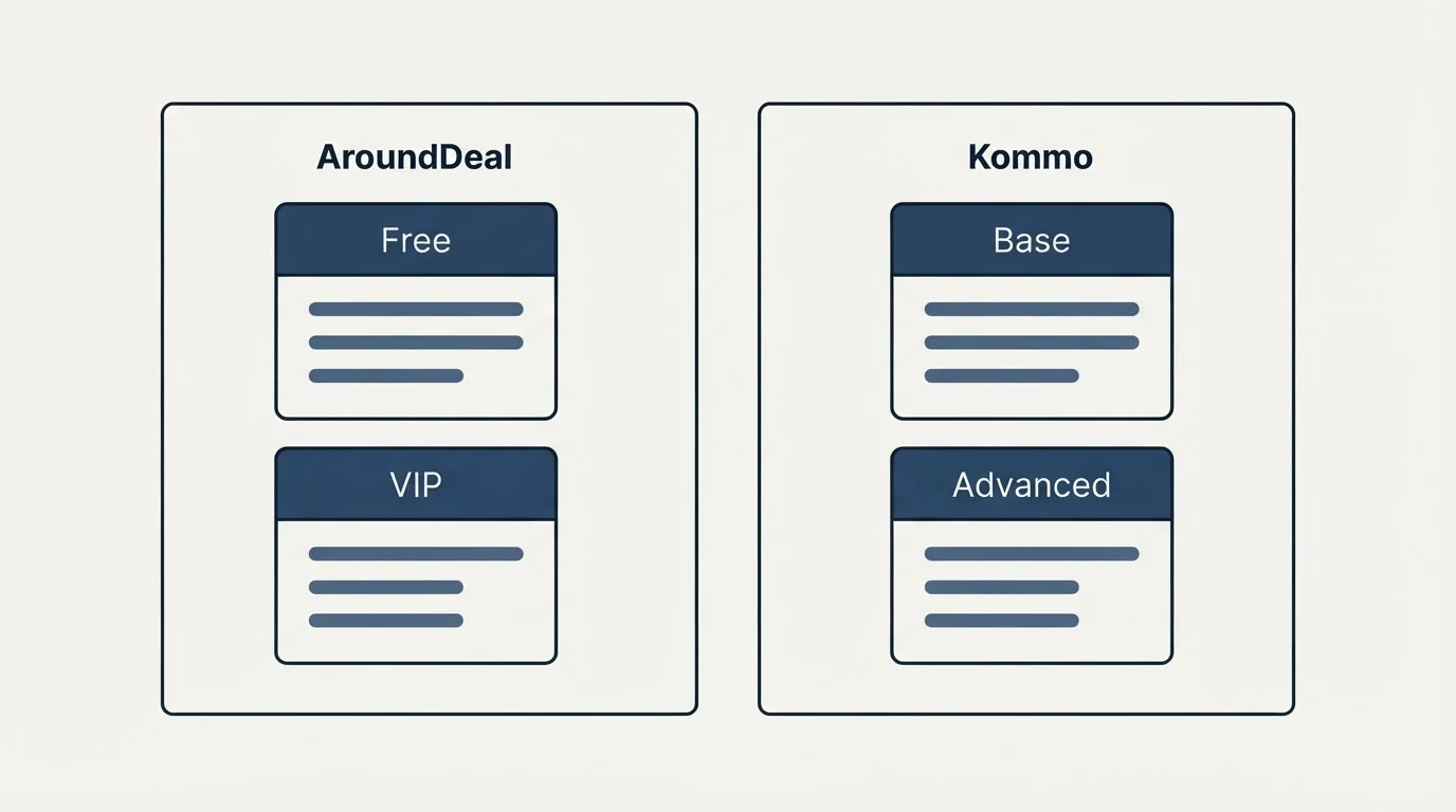 Pricing panels: Pricing Comparison (AroundDeal, Kommo, Free, Base)