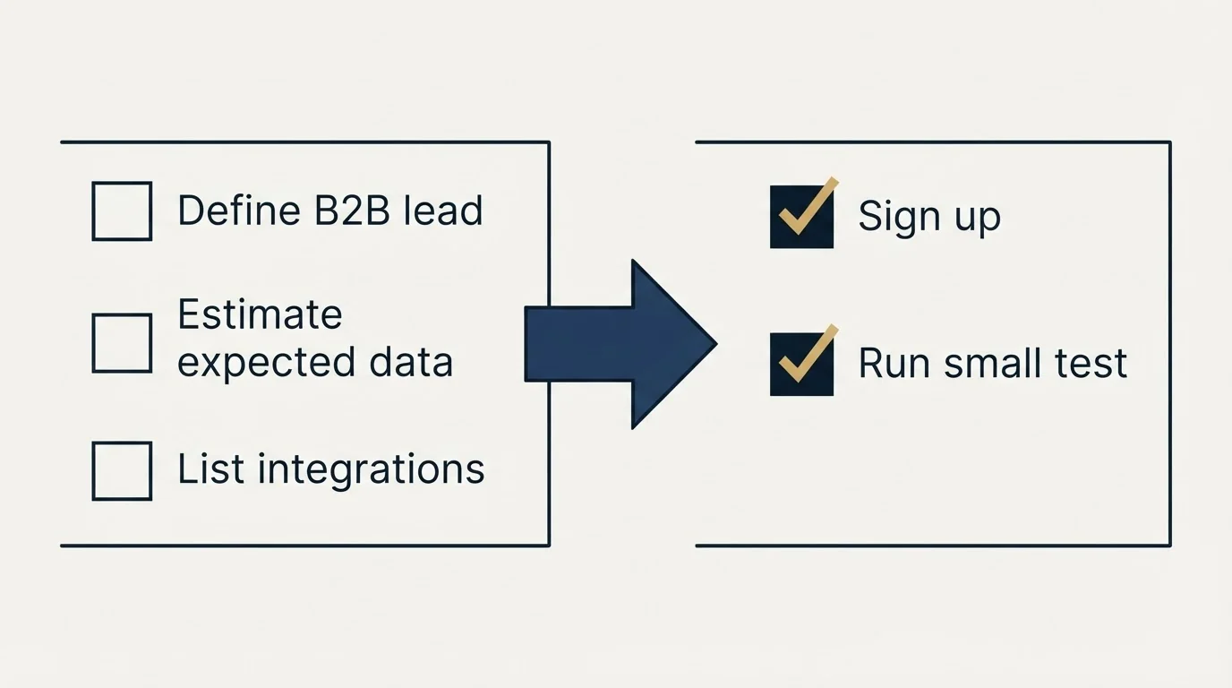 Before-and-after steps: Getting Started Checklist (Define B2B lead, Estimate expected data, List integrations, Sign up)