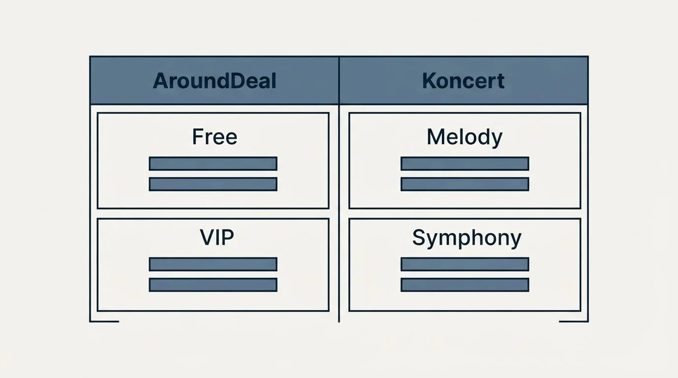 Pricing table: Pricing Comparison (AroundDeal, Koncert, Free, Melody)