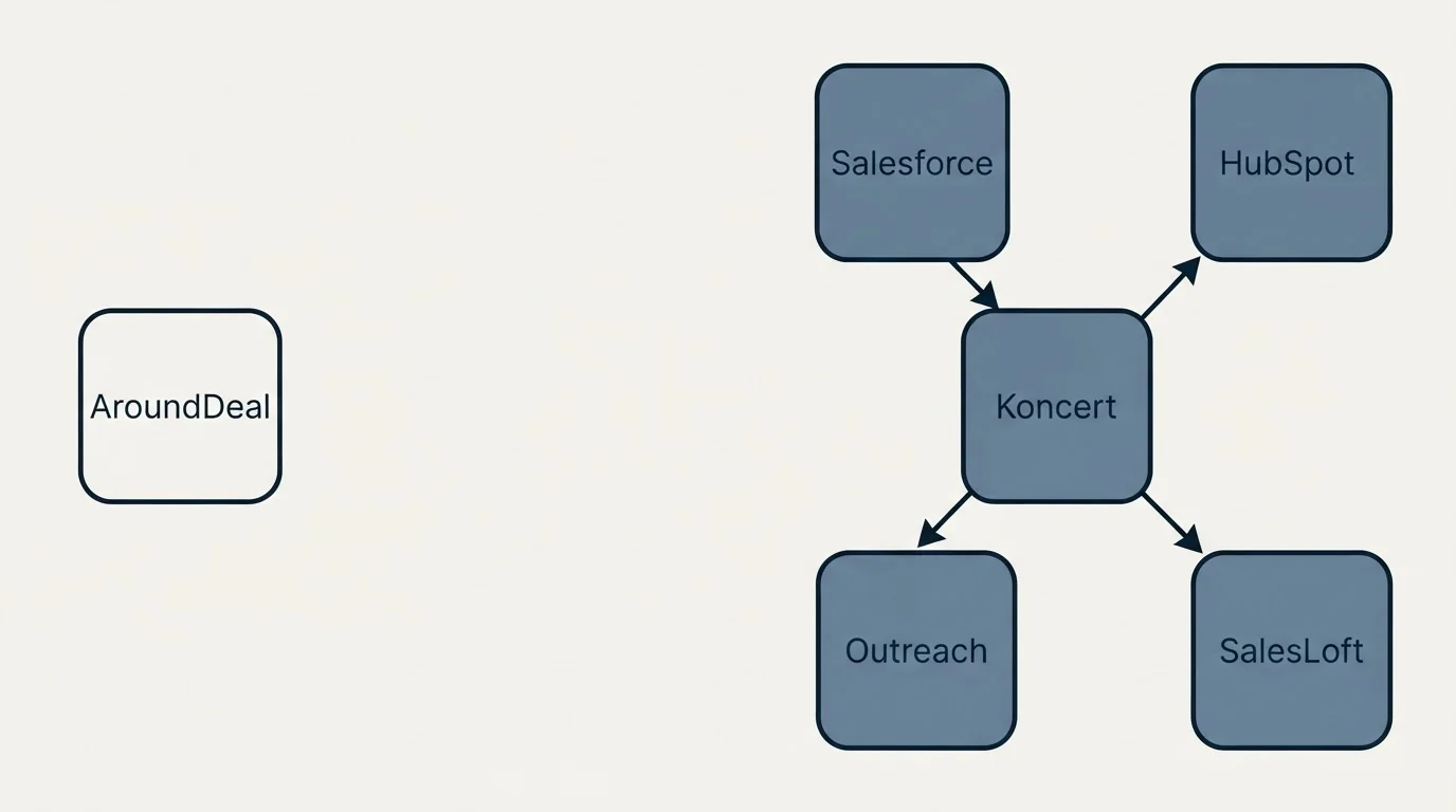 Integration schematic: Integration Ecosystem (AroundDeal, Koncert, Salesforce, HubSpot)