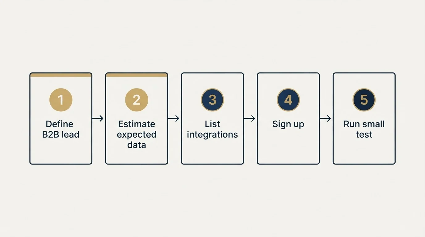 Step sequence: Getting Started Checklist (Define B2B lead, Estimate expected data, List integrations, Sign up)