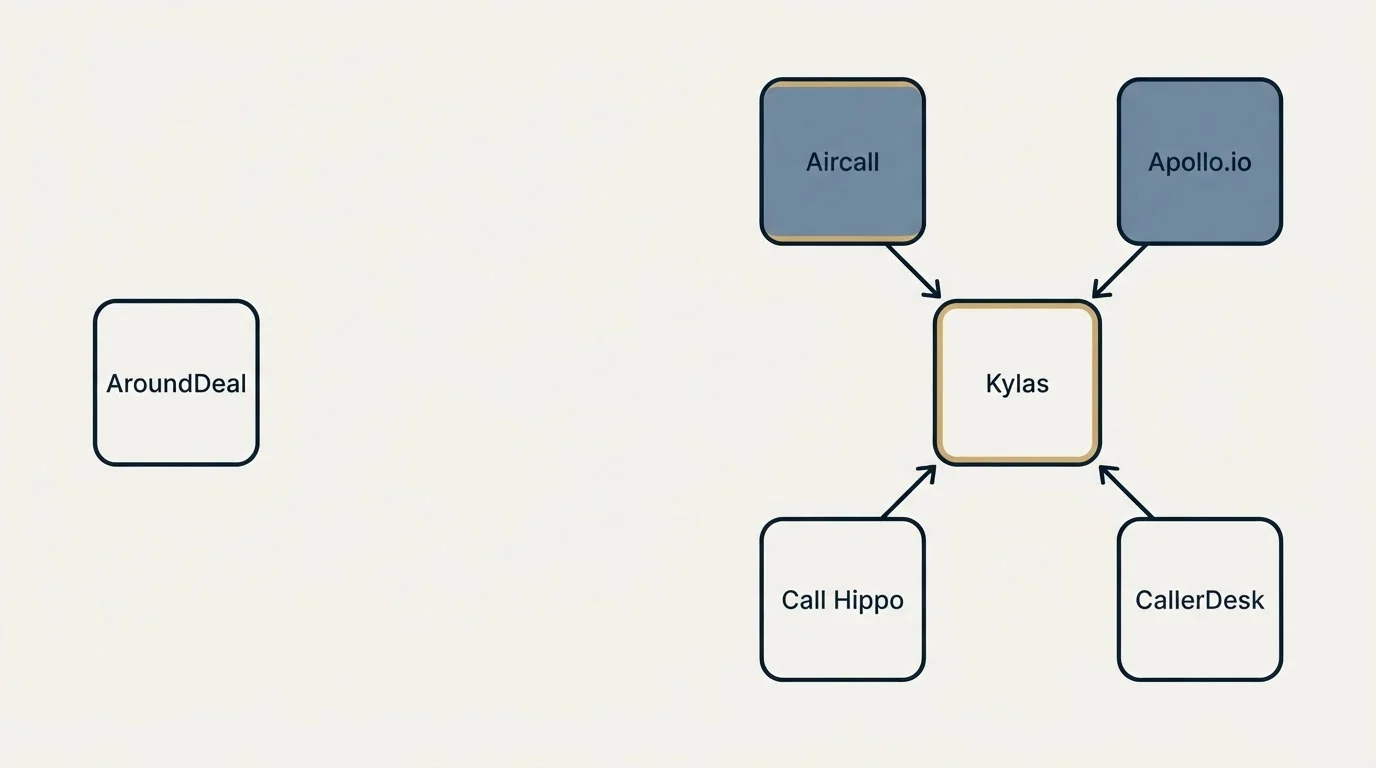 Integration schematic: Integration Ecosystem (AroundDeal, Kylas, Aircall, Apollo.io)