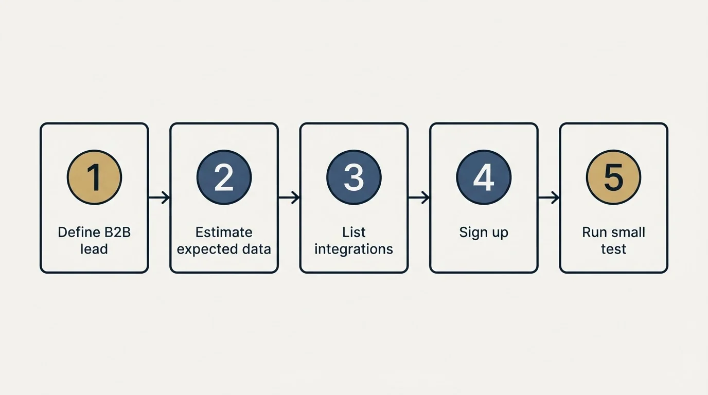 Step sequence: Getting Started Checklist (Define B2B lead, Estimate expected data, List integrations, Sign up)