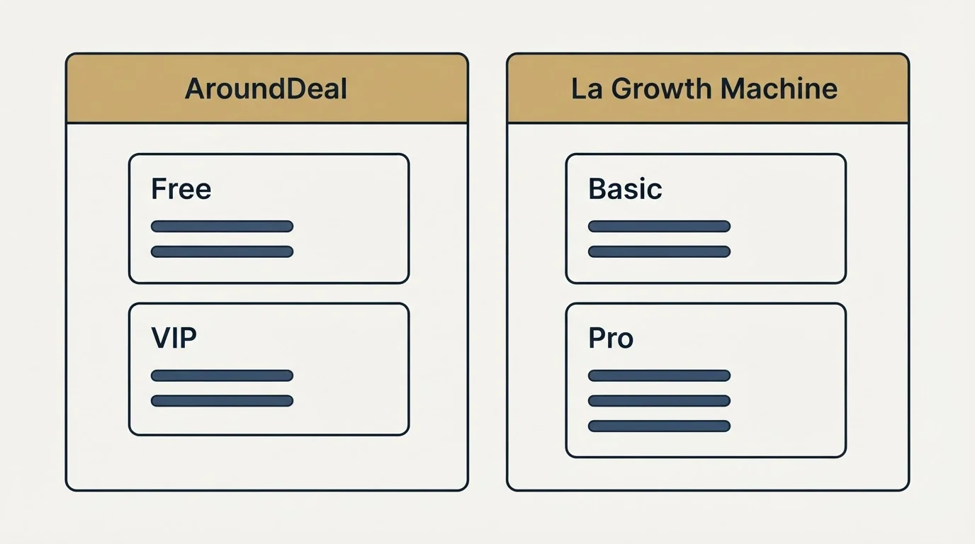 Pricing panels: Pricing Comparison (AroundDeal, La Growth Machine, Free, Basic)