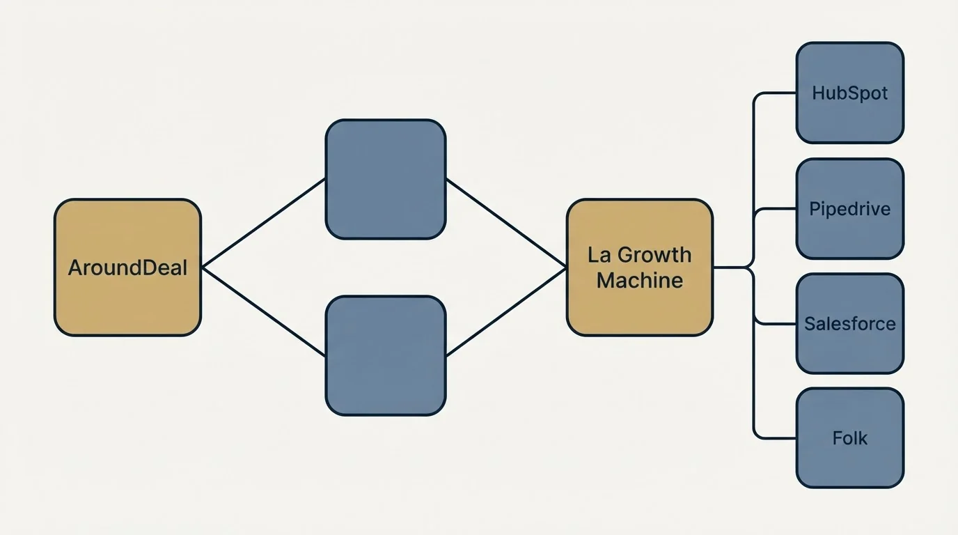Integration schematic: Integration Ecosystem (AroundDeal, La Growth Machine, HubSpot, Pipedrive)