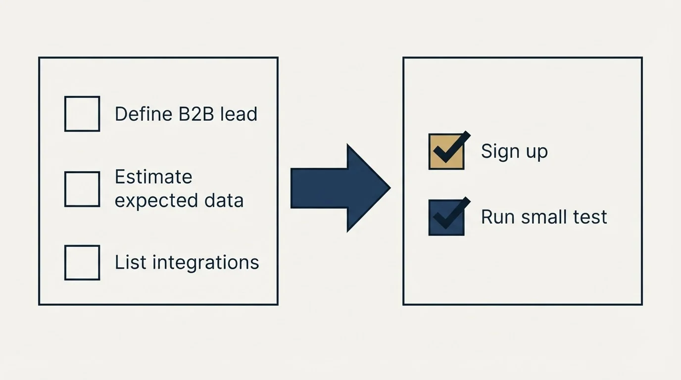 Before-and-after steps: Getting Started Checklist (Define B2B lead, Estimate expected data, List integrations, Sign up)