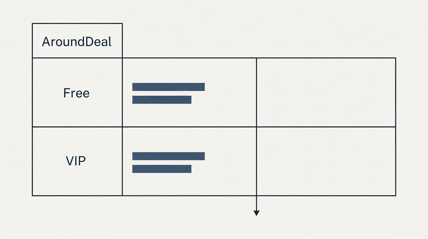 Pricing table: Pricing Comparison (AroundDeal, Free, VIP)