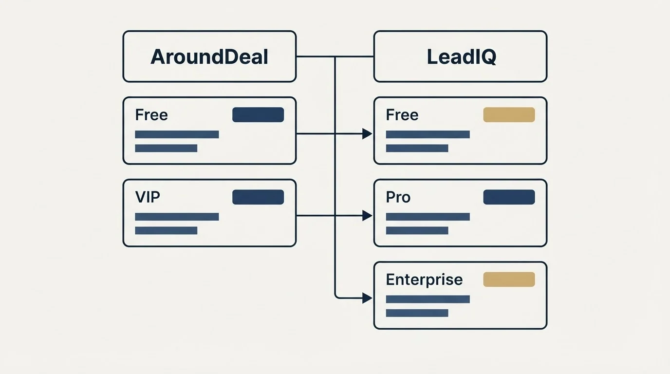 Pricing table: Pricing Comparison (AroundDeal, LeadIQ, Free, VIP)