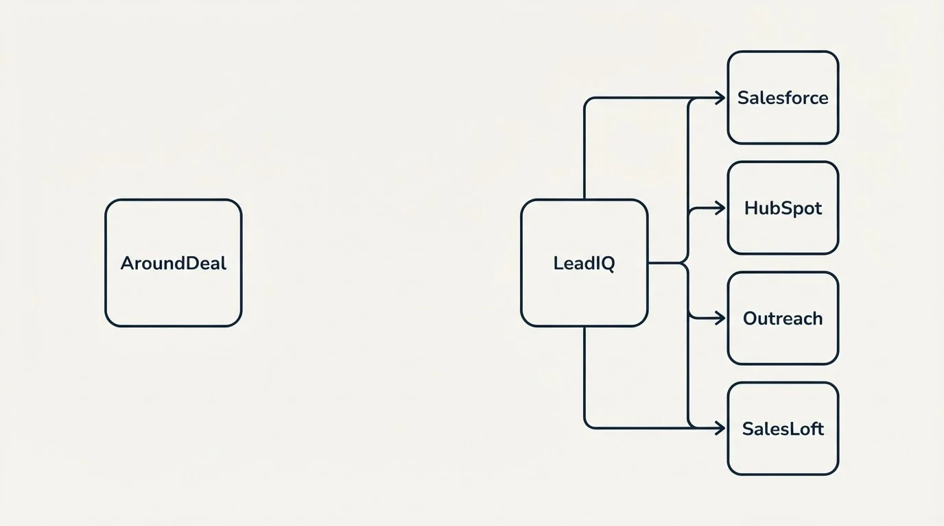 Integration schematic: Integration Ecosystem (AroundDeal, LeadIQ, Salesforce, HubSpot)