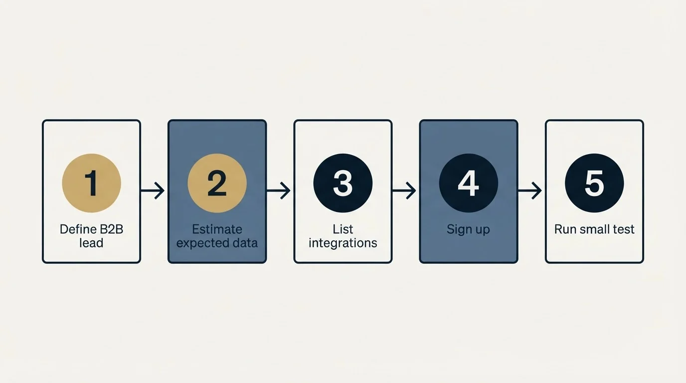 Step sequence: Getting Started Checklist (Define B2B lead, Estimate expected data, List integrations, Sign up)