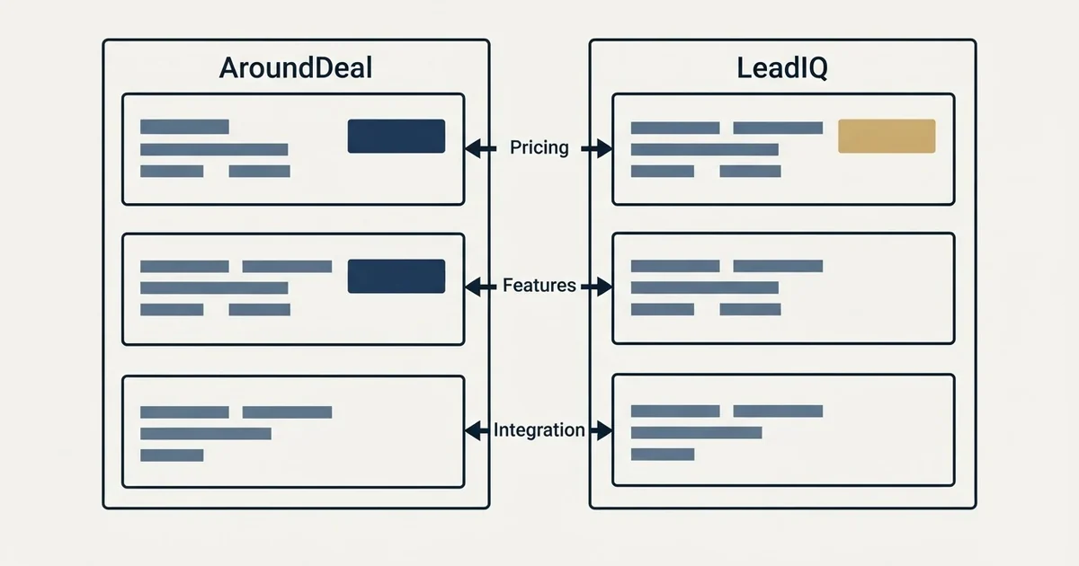 Comparison panel: AroundDeal vs LeadIQ (Pricing, Features, Integration)