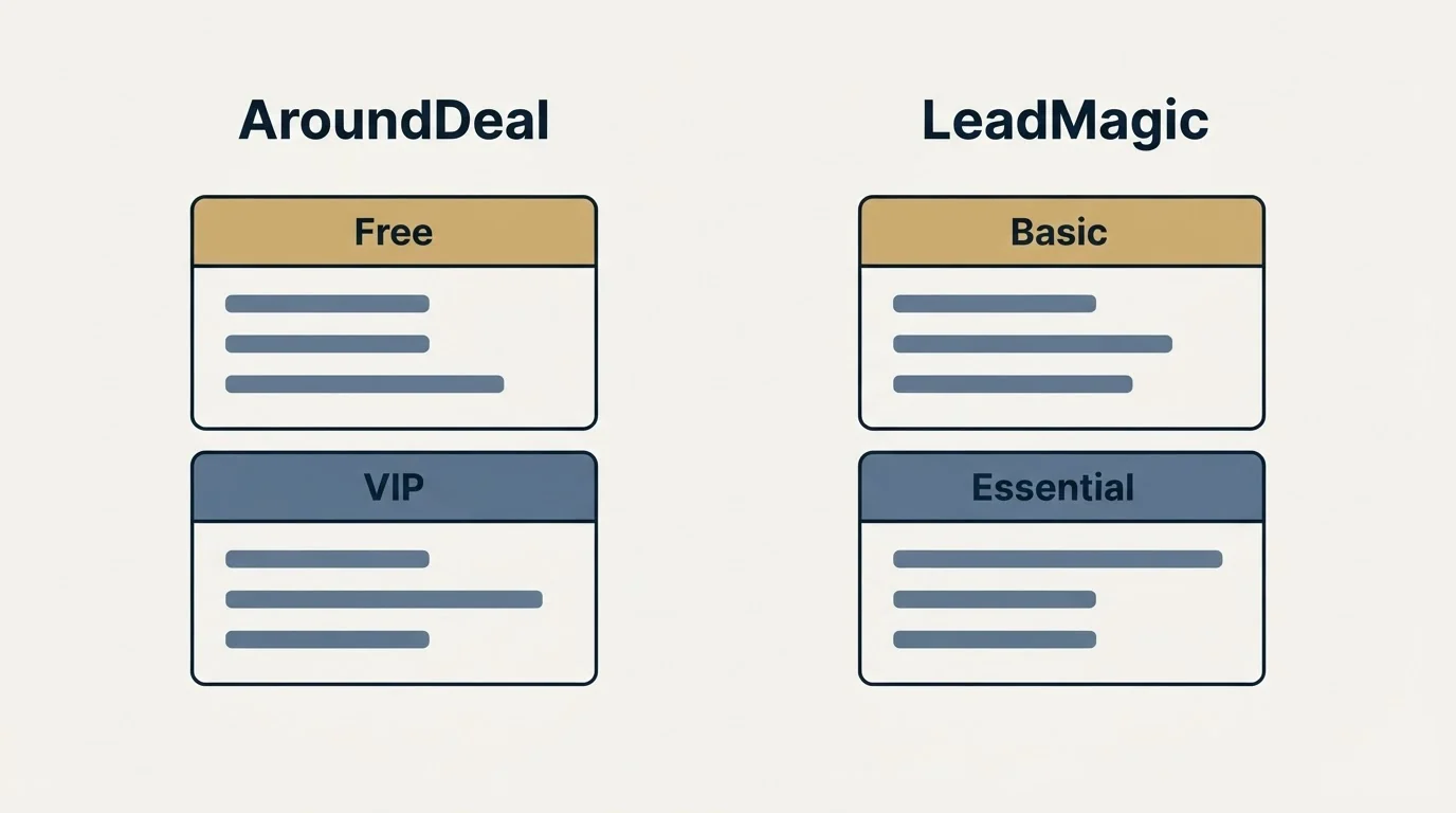 Pricing panels: Pricing Comparison (AroundDeal, LeadMagic, Free, Basic)