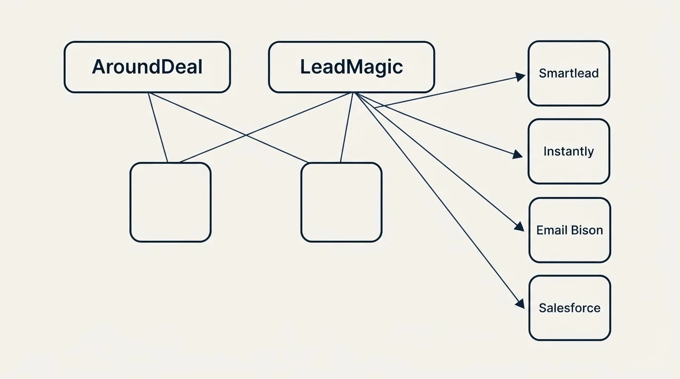 Integration grid: Integration Ecosystem (AroundDeal, LeadMagic, Smartlead, Instantly)