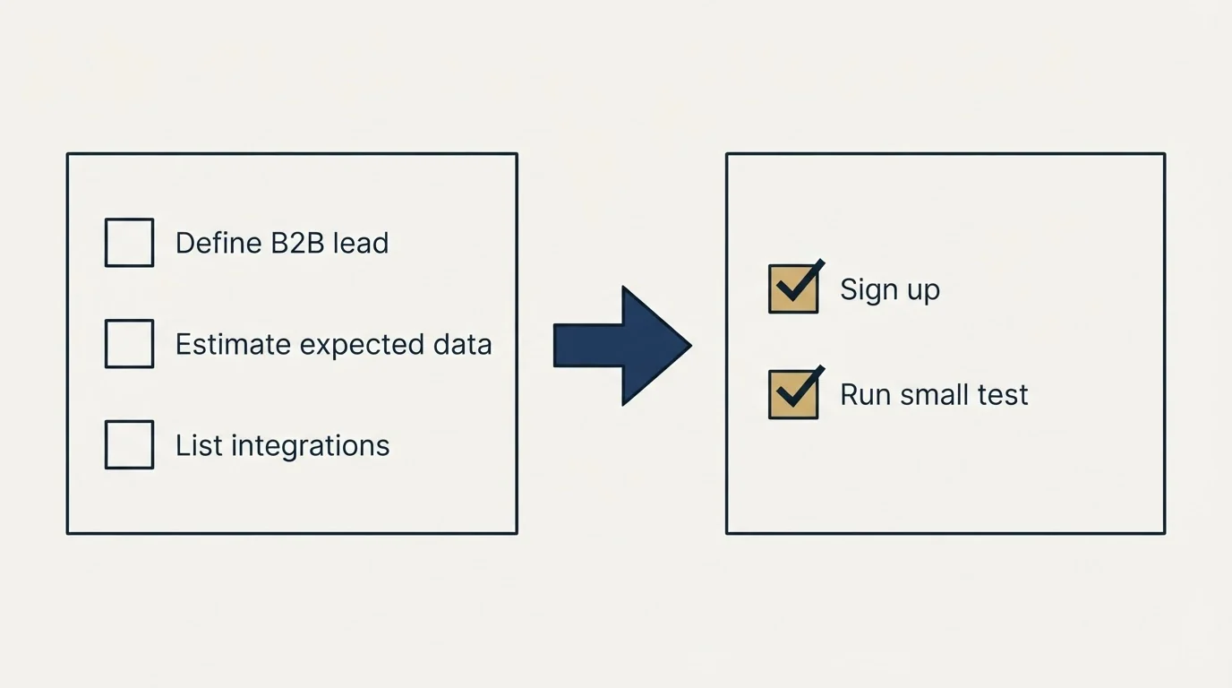 Before-and-after steps: Getting Started Checklist (Define B2B lead, Estimate expected data, List integrations, Sign up)
