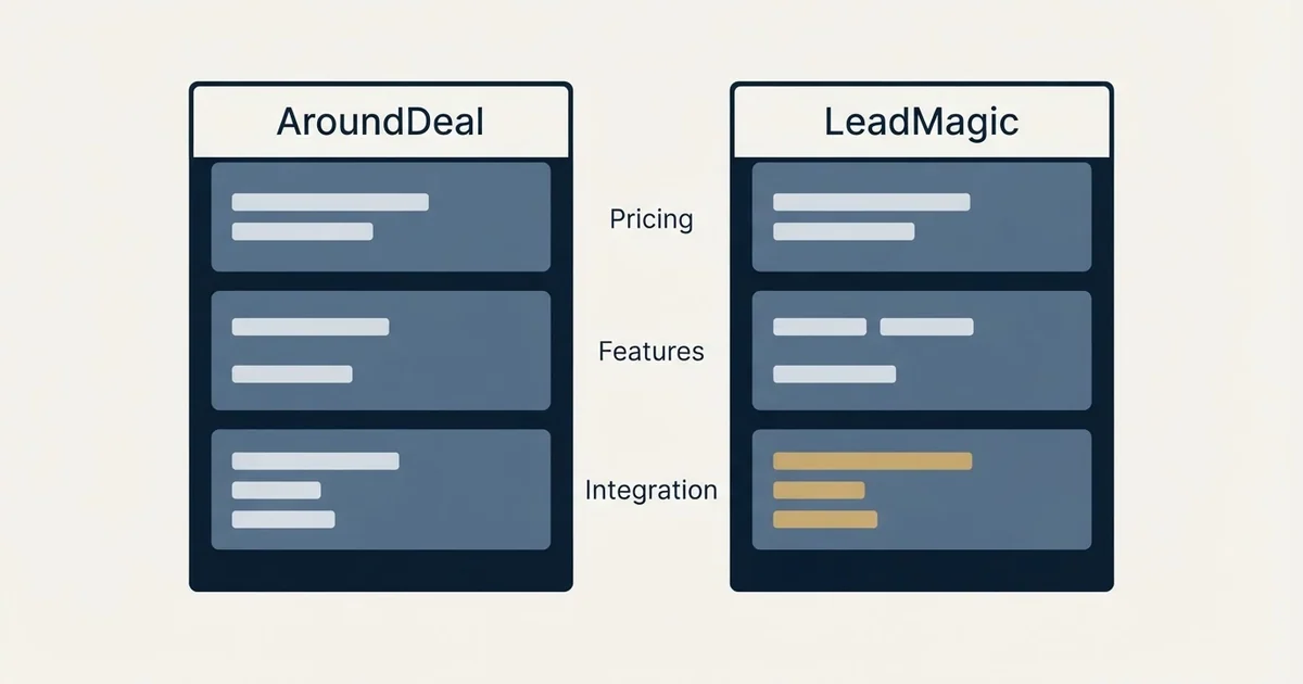 Comparison panel: AroundDeal vs LeadMagic (Pricing, Features, Integration)
