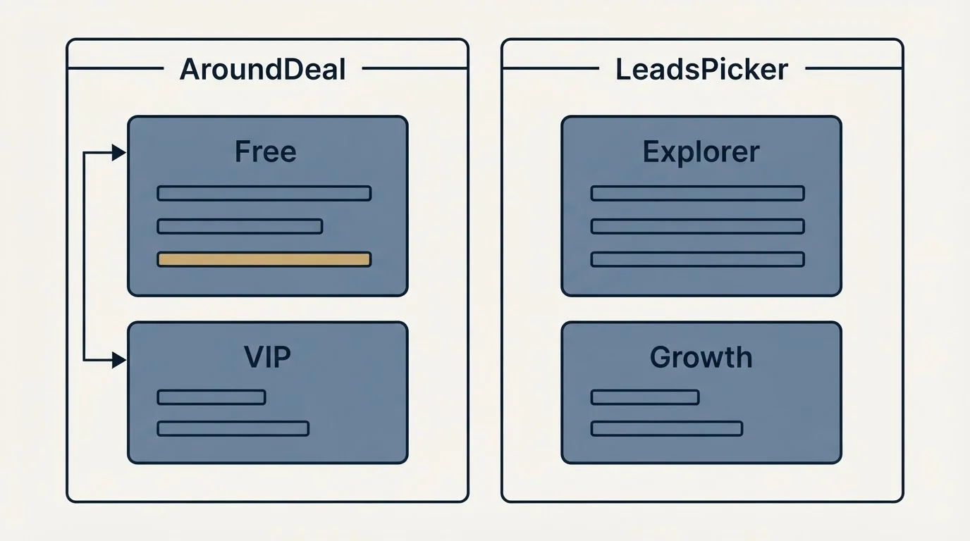 Pricing panels: Pricing Comparison (AroundDeal, LeadsPicker, Free, Explorer)