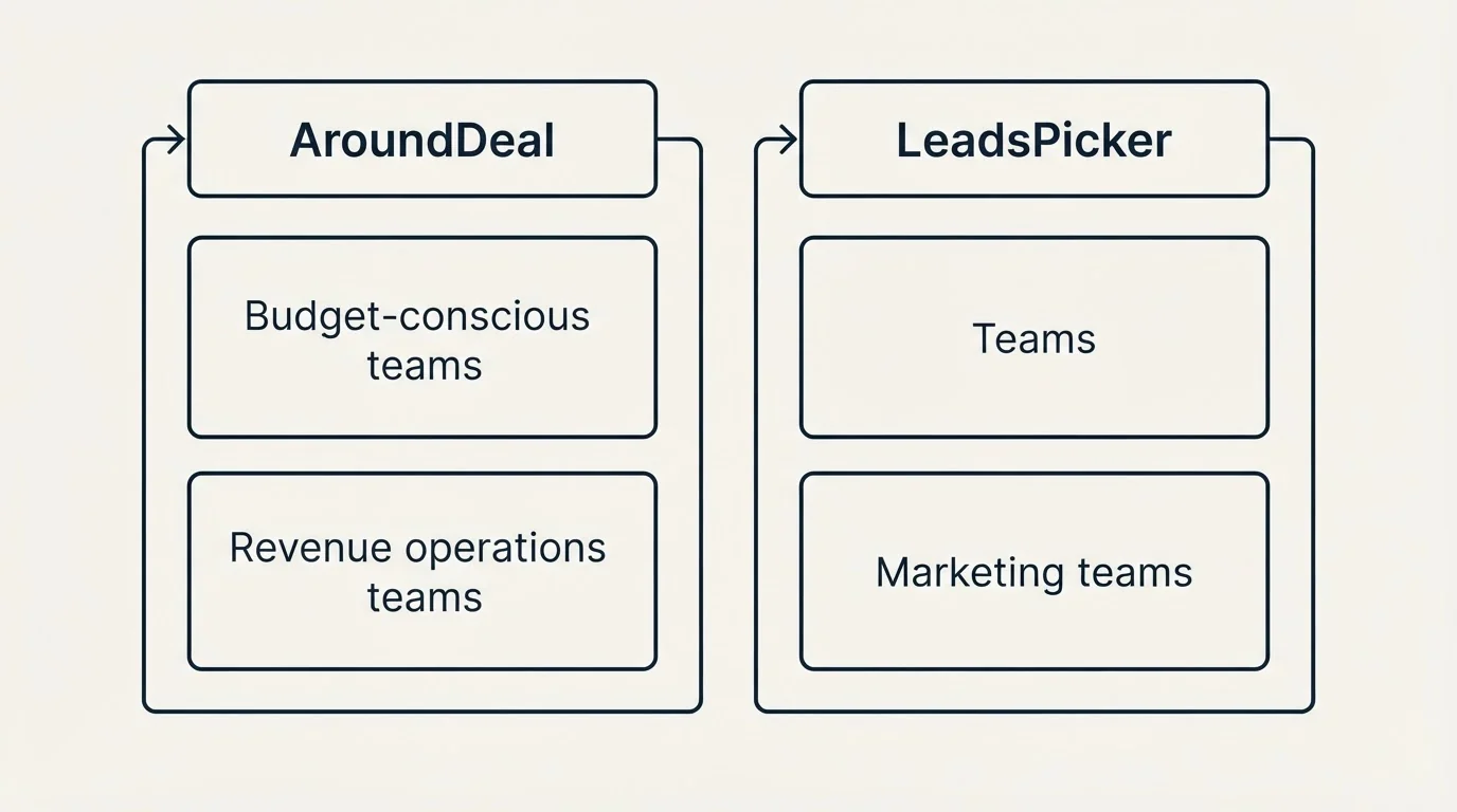 Two-column comparison: Use Case Recommendations (AroundDeal, LeadsPicker, Budget-conscious teams, Teams)