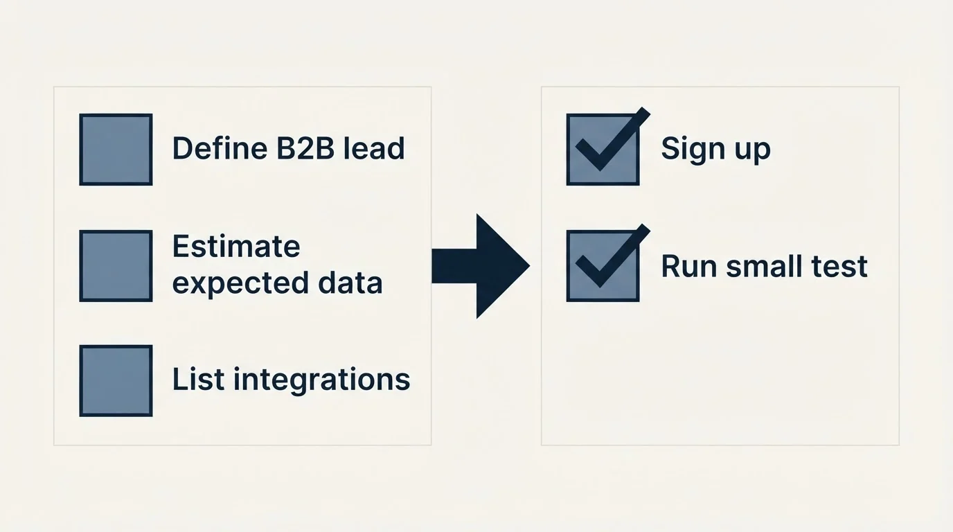Before-and-after steps: Getting Started Checklist (Define B2B lead, Estimate expected data, List integrations, Sign up)