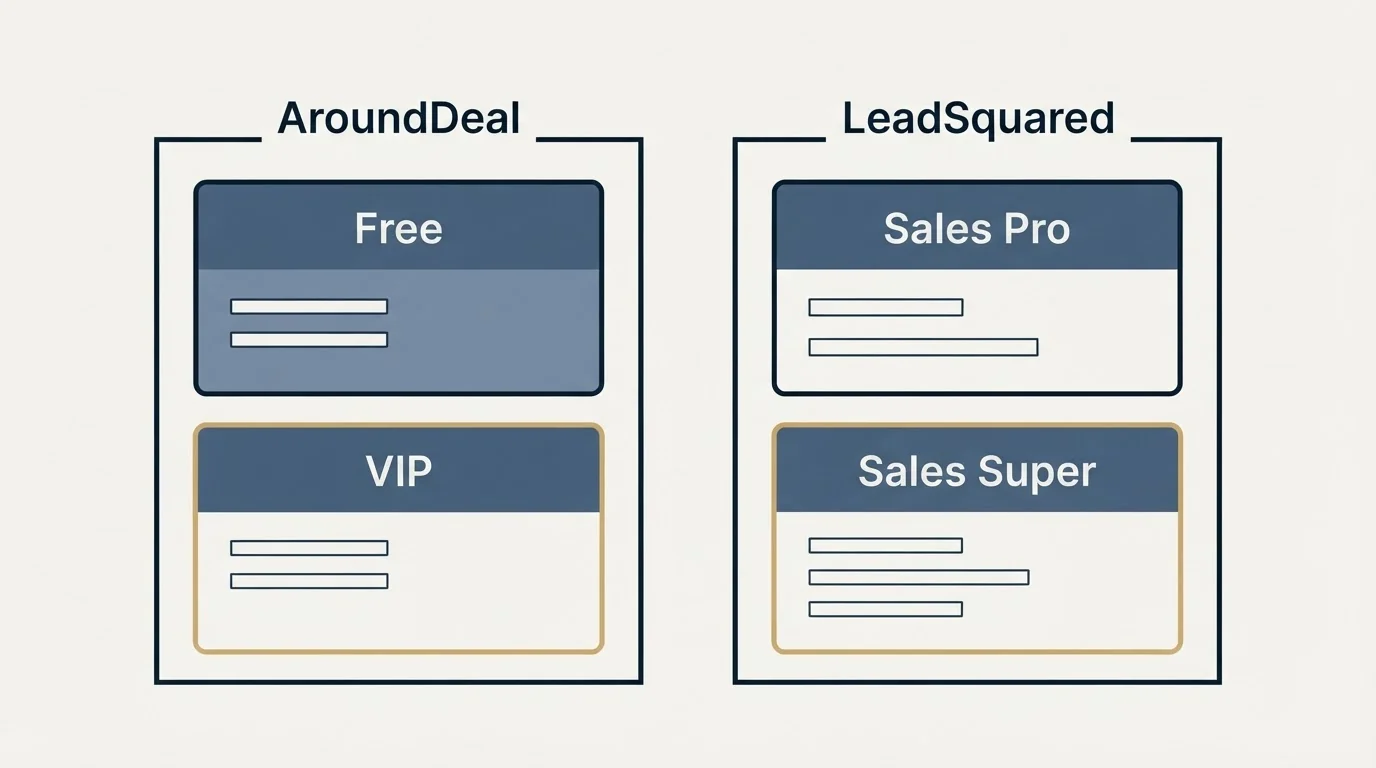 Pricing panels: Pricing Comparison (AroundDeal, LeadSquared, Free, Sales Pro)