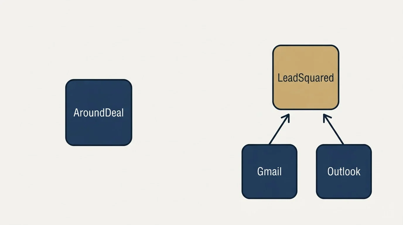 Integration schematic: Integration Ecosystem (AroundDeal, LeadSquared, Gmail, Outlook)