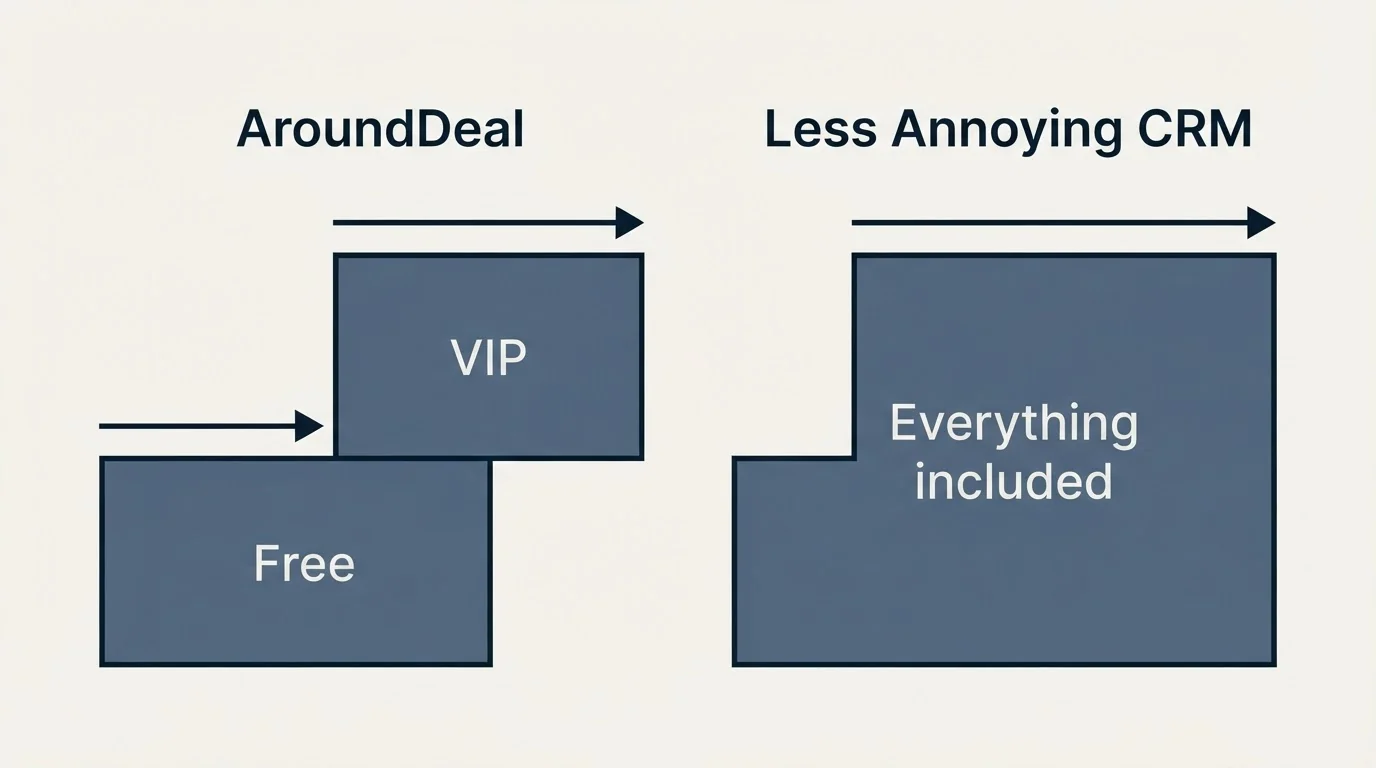 Pricing ladder: Pricing Comparison (AroundDeal, Less Annoying CRM, Free, Everything included)