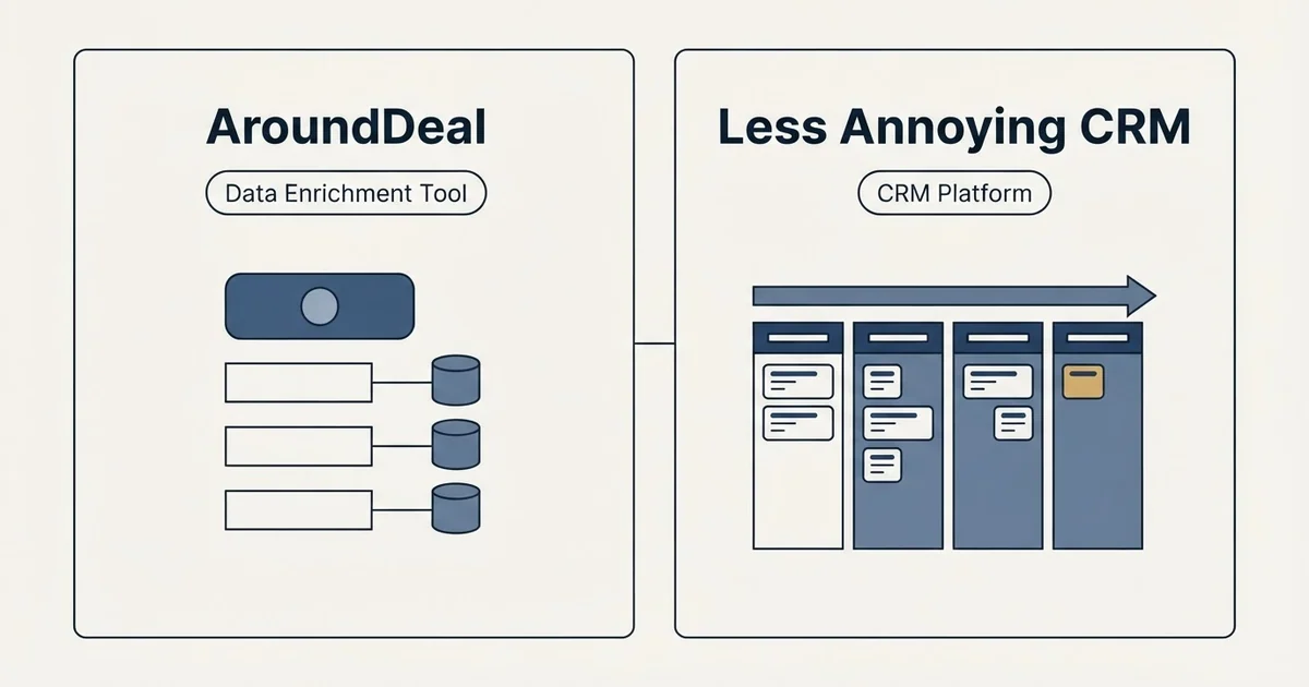 Side-by-side panels: AroundDeal vs Less Annoying CRM (Data Enrichment Tool, CRM Platform)