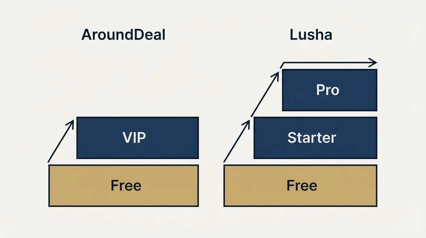 Pricing ladder: Pricing Comparison (AroundDeal, Lusha, Free, VIP)