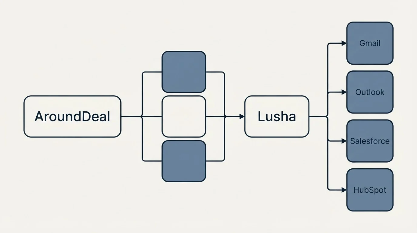 Integration flow: Integration Ecosystem (AroundDeal, Lusha, Gmail, Outlook)