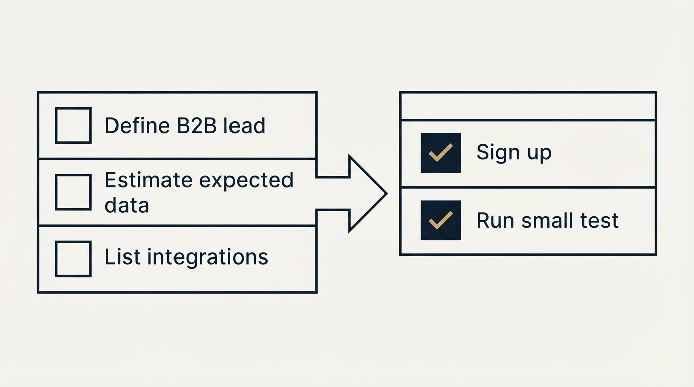 Before-and-after steps: Getting Started Checklist (Define B2B lead, Estimate expected data, List integrations, Sign up)