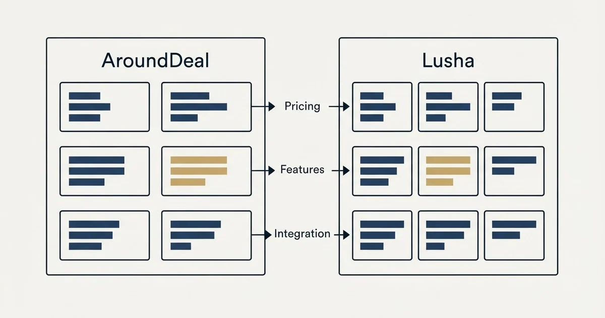 Comparison panel: AroundDeal vs Lusha (Pricing, Features, Integration)