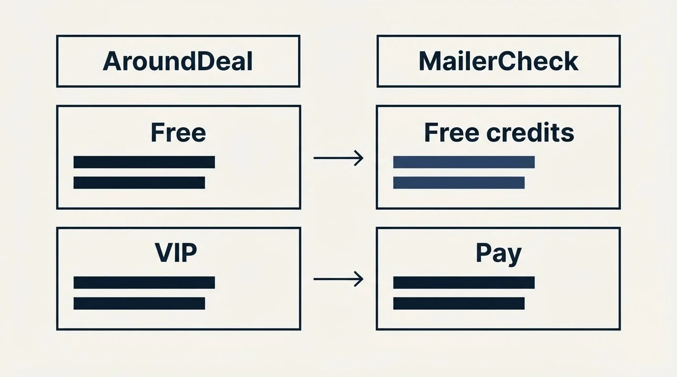Pricing table: Pricing Comparison (AroundDeal, MailerCheck, Free, Free credits)