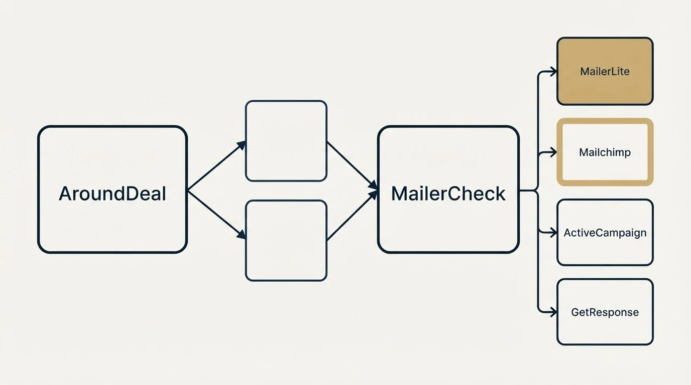 Integration schematic: Integration Ecosystem (AroundDeal, MailerCheck, MailerLite, Mailchimp)