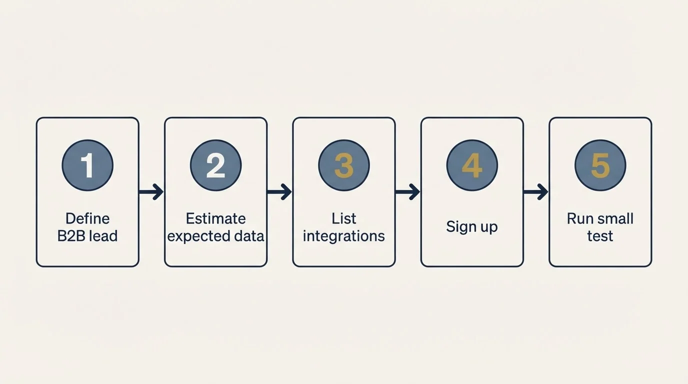 Step sequence: Getting Started Checklist (Define B2B lead, Estimate expected data, List integrations, Sign up)
