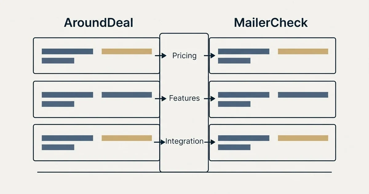 Comparison panel: AroundDeal vs MailerCheck (Pricing, Features, Integration)