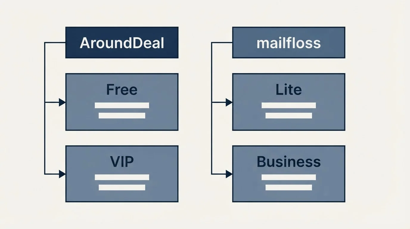 Pricing table: Pricing Comparison (AroundDeal, mailfloss, Free, Lite)