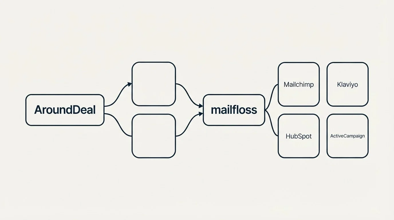 Integration schematic: Integration Ecosystem (AroundDeal, mailfloss, Mailchimp, Klaviyo)
