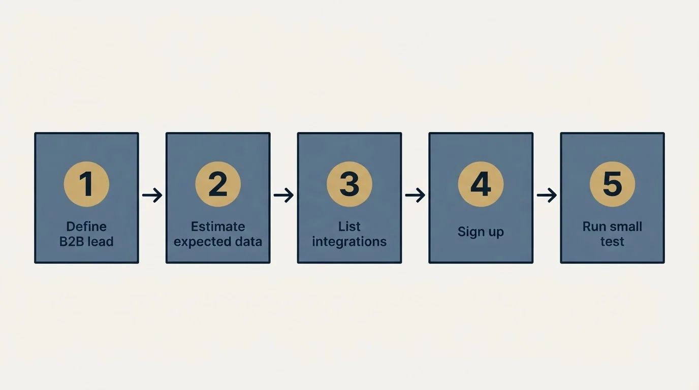 Step sequence: Getting Started Checklist (Define B2B lead, Estimate expected data, List integrations, Sign up)