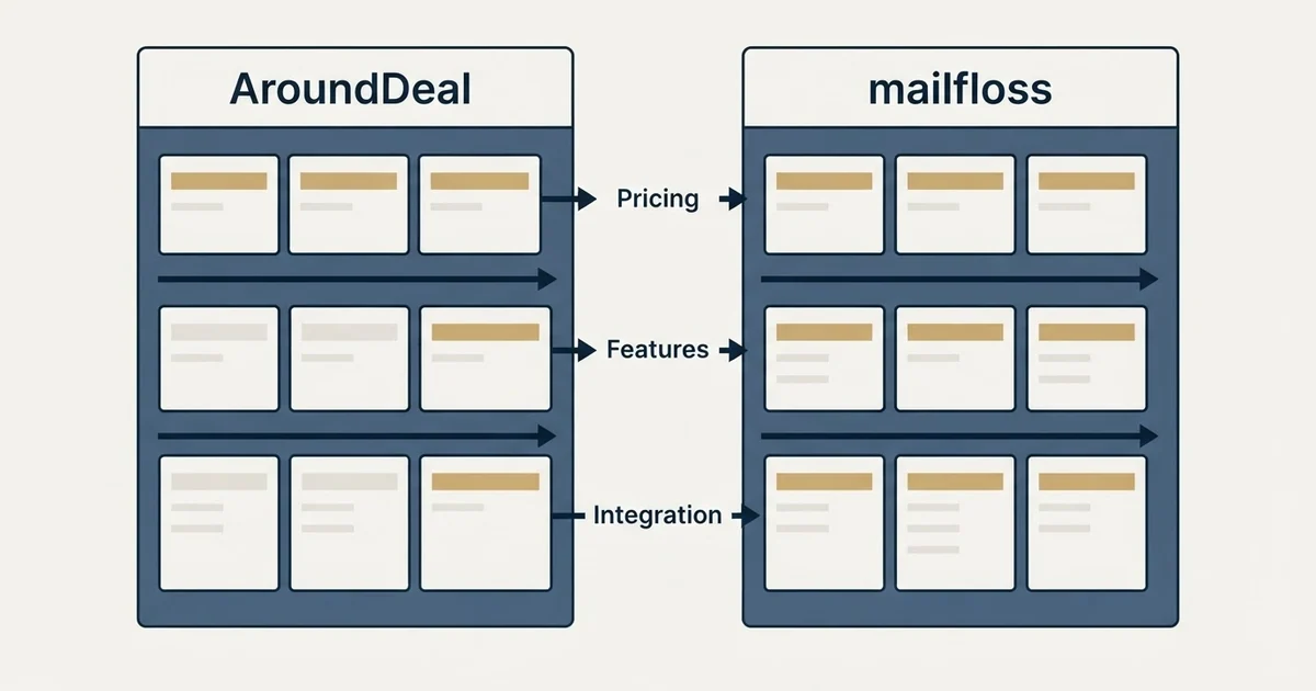Comparison panel: AroundDeal vs mailfloss (Pricing, Features, Integration)