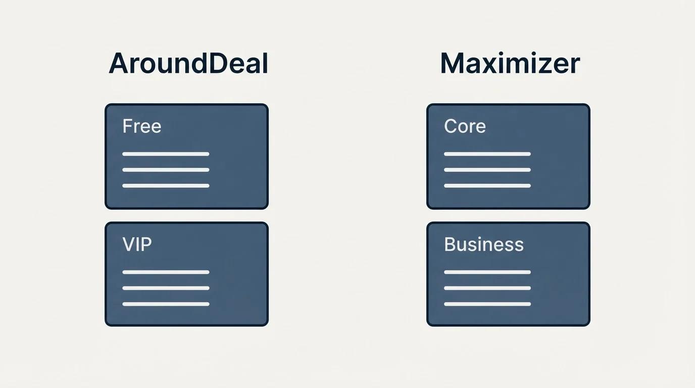 Pricing panels: Pricing Comparison (AroundDeal, Maximizer, Free, Core)