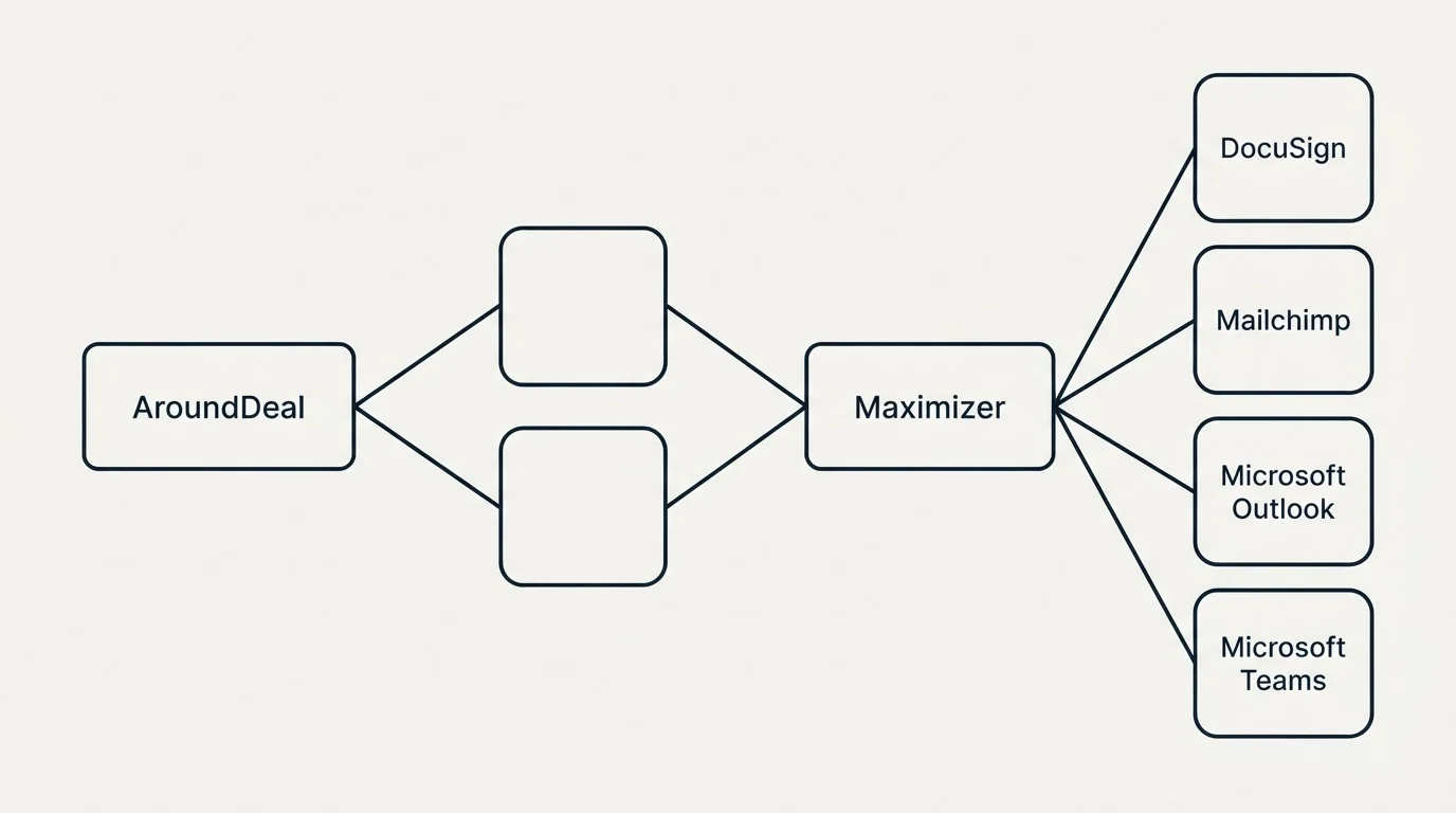 Integration schematic: Integration Ecosystem (AroundDeal, Maximizer, DocuSign, Mailchimp)