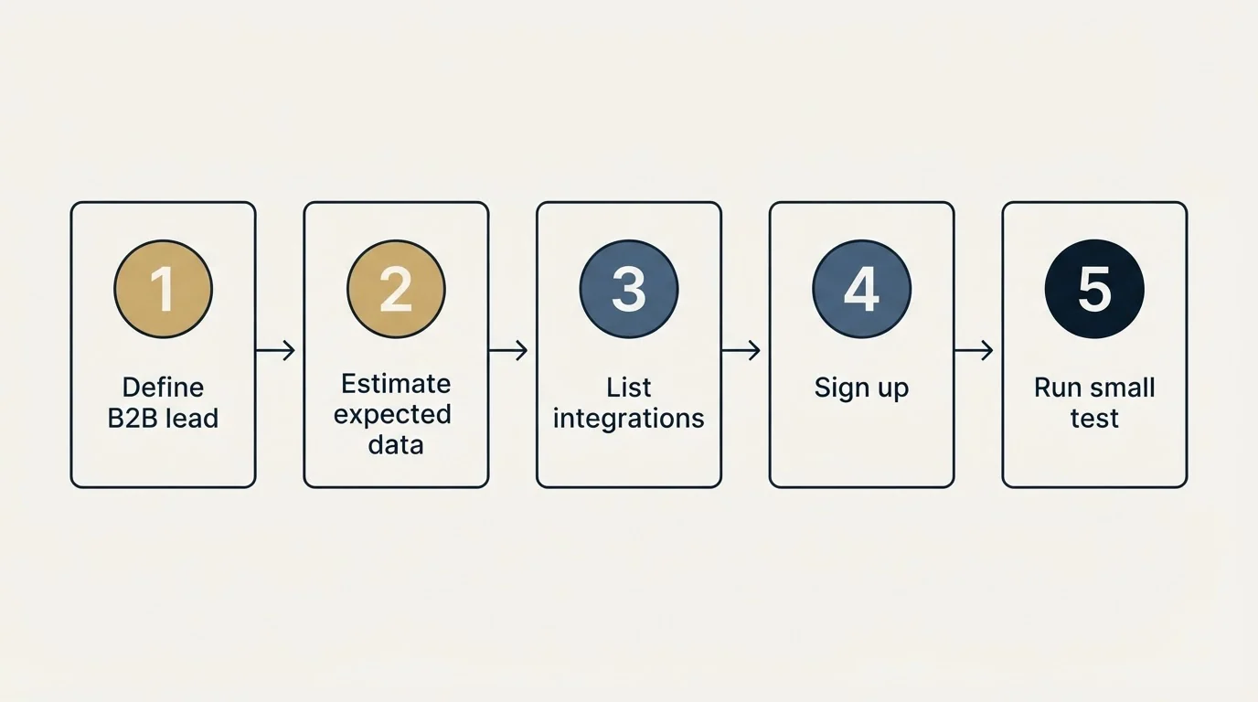 Step sequence: Getting Started Checklist (Define B2B lead, Estimate expected data, List integrations, Sign up)