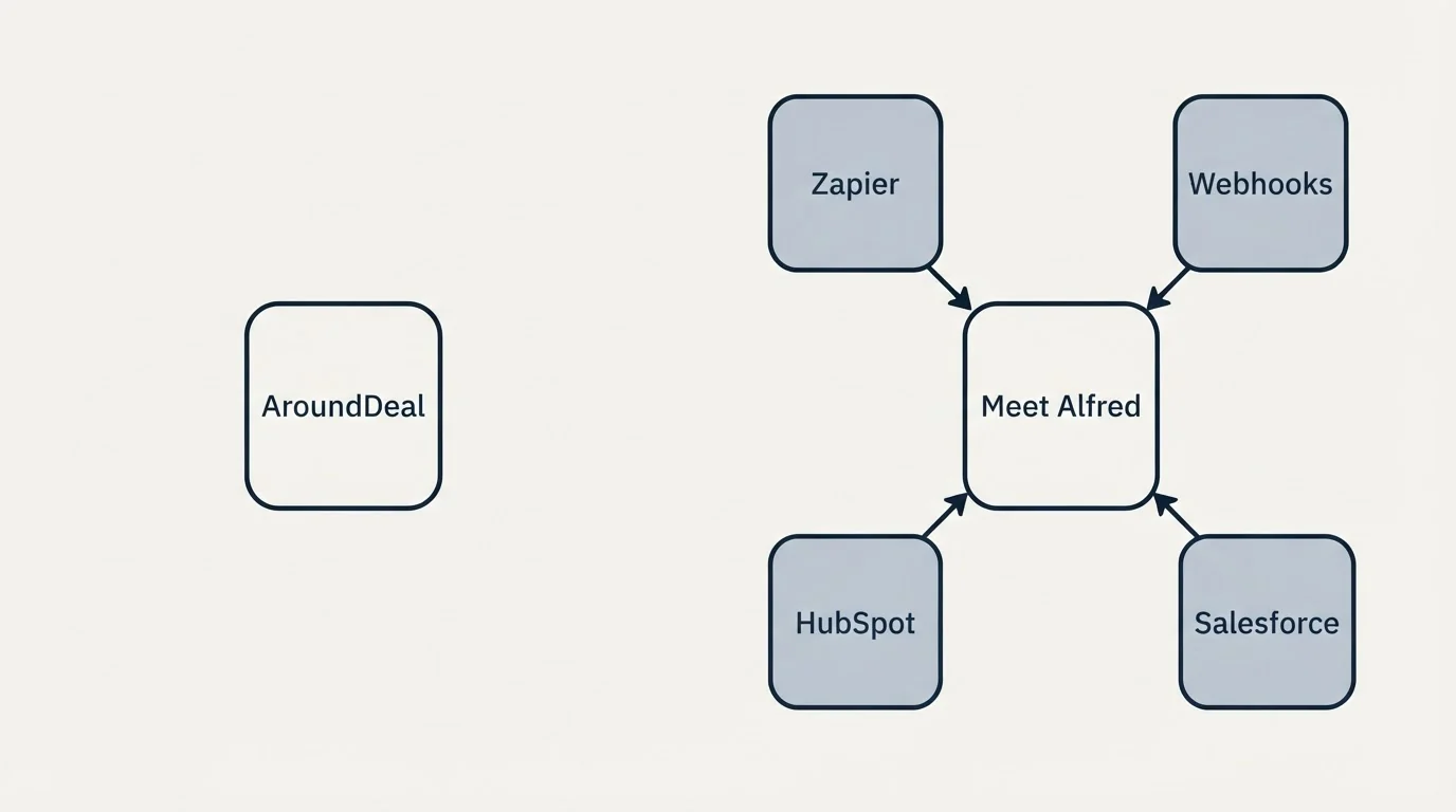 Integration schematic: Integration Ecosystem (AroundDeal, Meet Alfred, Zapier, Webhooks)