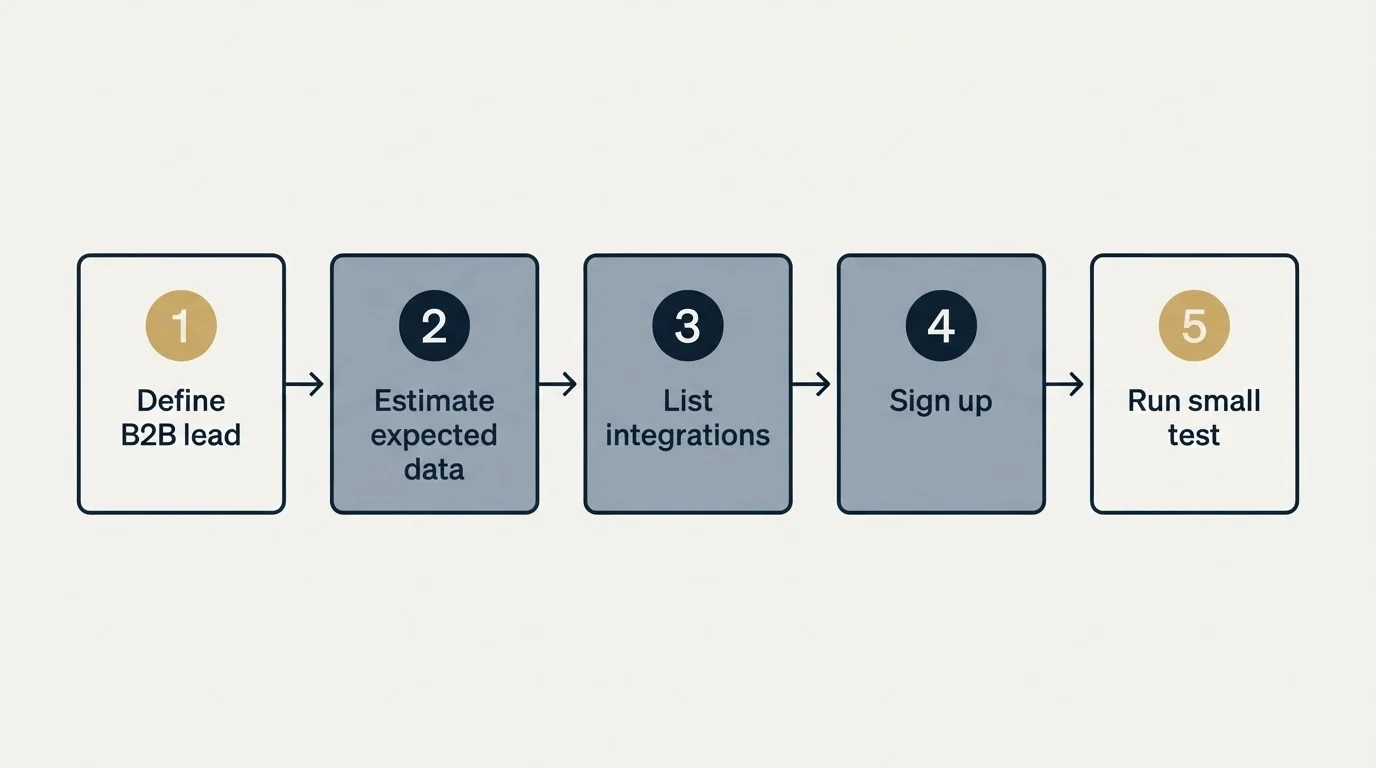Step sequence: Getting Started Checklist (Define B2B lead, Estimate expected data, List integrations, Sign up)
