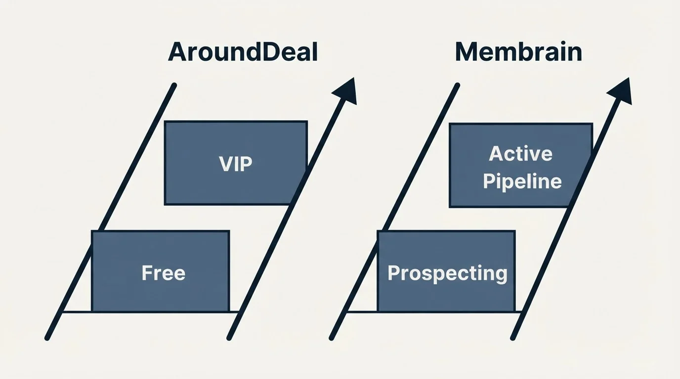 Pricing ladder: Pricing Comparison (AroundDeal, Membrain, Free, Prospecting)