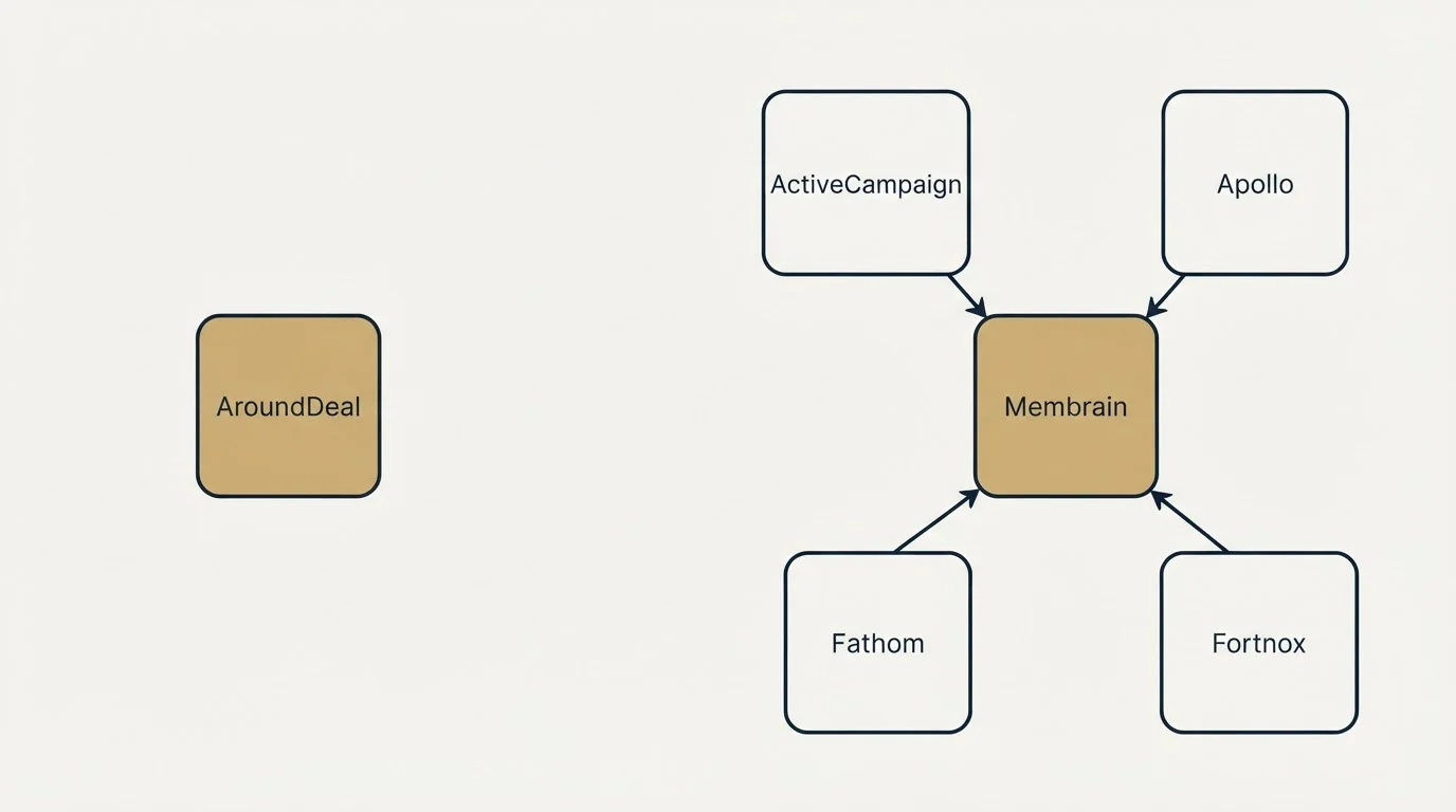 Integration schematic: Integration Ecosystem (AroundDeal, Membrain, ActiveCampaign, Apollo)