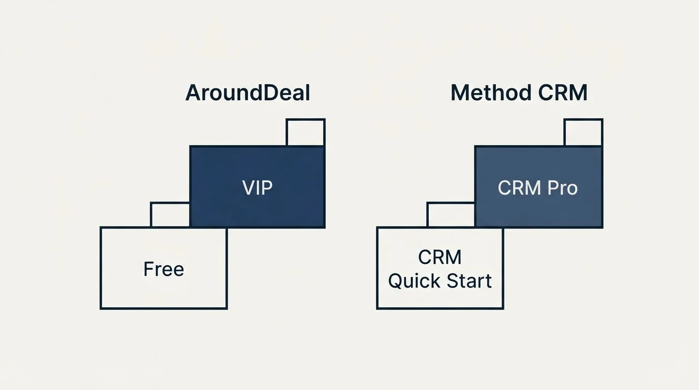 Pricing ladder: Pricing Comparison (AroundDeal, Method CRM, Free, CRM Quick Start)
