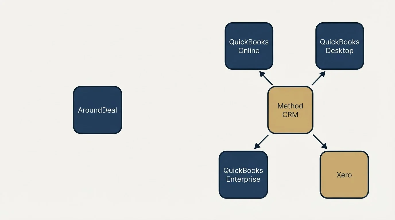 Integration schematic: Integration Ecosystem (AroundDeal, Method CRM, QuickBooks Online, QuickBooks Desktop)