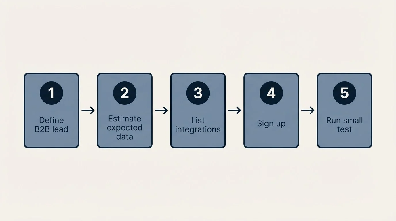 Step sequence: Getting Started Checklist (Define B2B lead, Estimate expected data, List integrations, Sign up)
