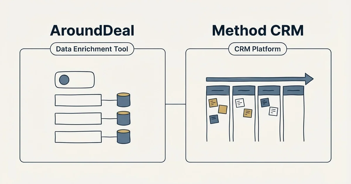 Side-by-side panels: AroundDeal vs Method CRM (Data Enrichment Tool, CRM Platform)